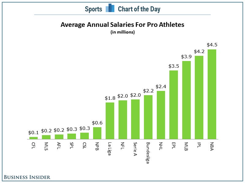 Salaries by Sport
